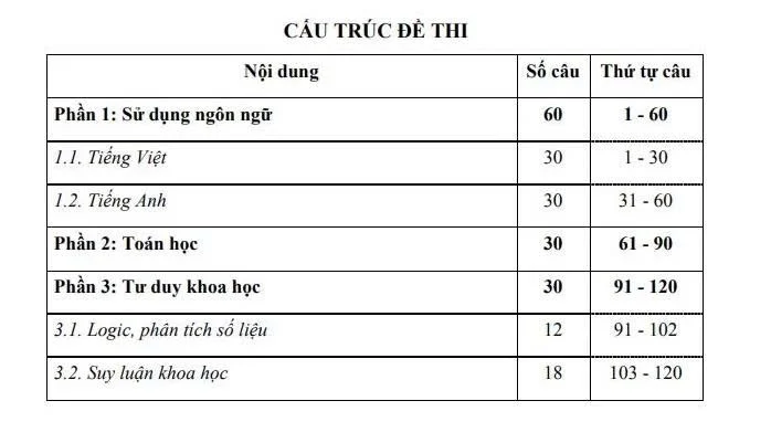 Cấu Trúc Đề Thi Đánh Giá Năng Lực V-ACT ĐHQG TP.HCM 2027: 120 Câu, Thang Điểm 1200 & Đề Thi Mẫu