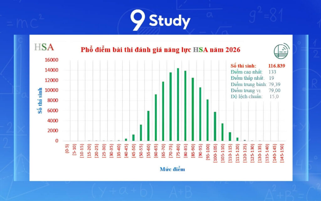 Phổ điểm thi HSA năm 2026 – Nguồn: Viện Đào tạo số và Khảo thí, ĐHQGHN. 