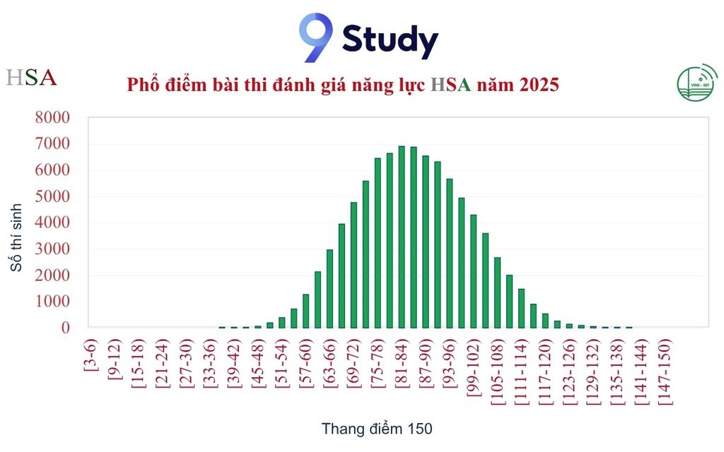 Phổ điểm HSA 2026